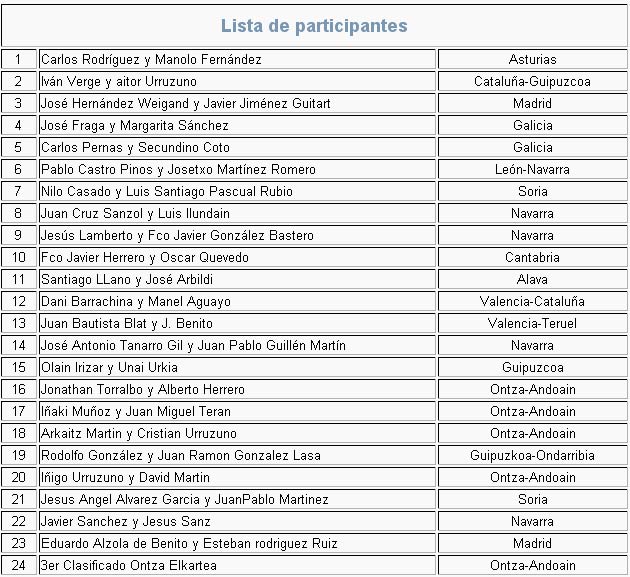 Clasificacion del primer open Villa de Andoain clasificacion
