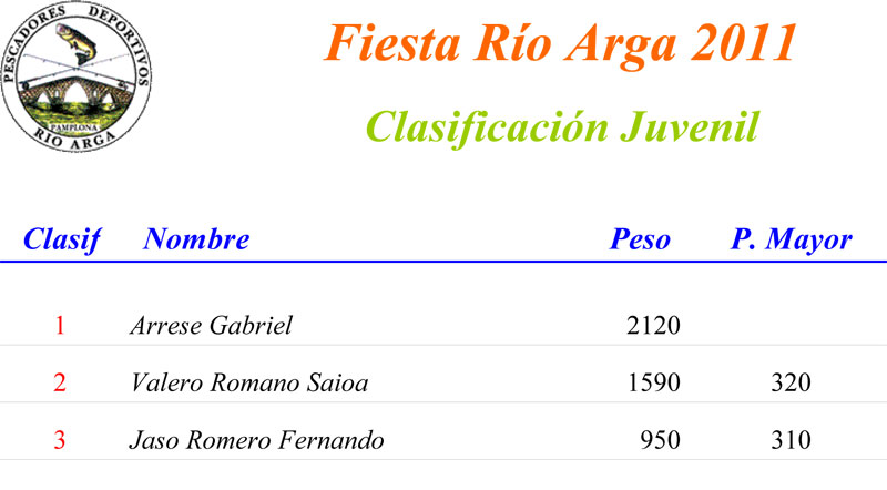 Clasificacion Juvenil