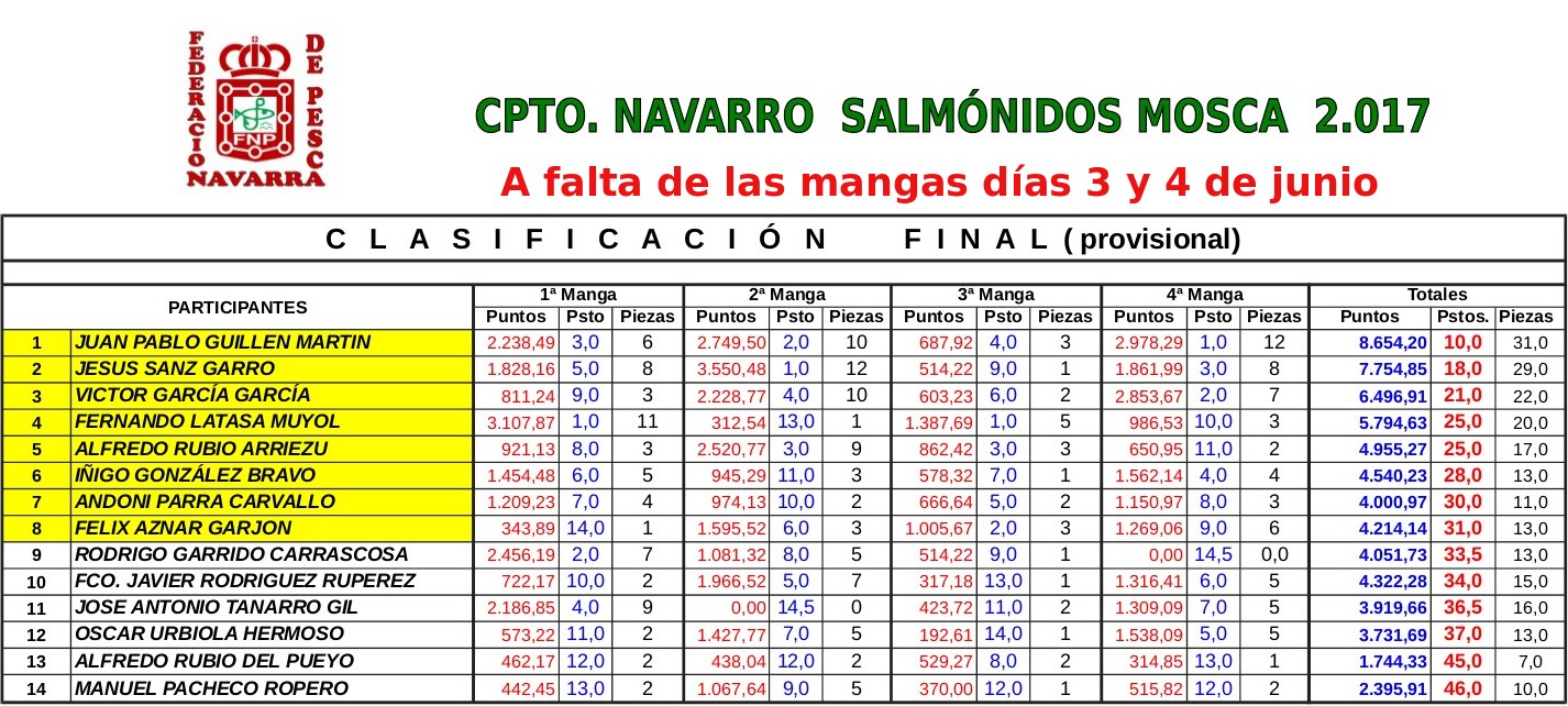 clasificacion provisional