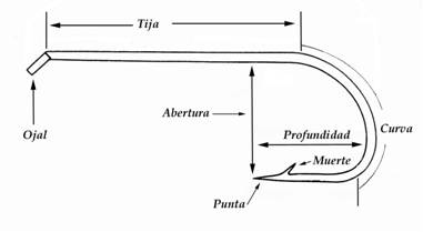 Partes del anzuelo image002